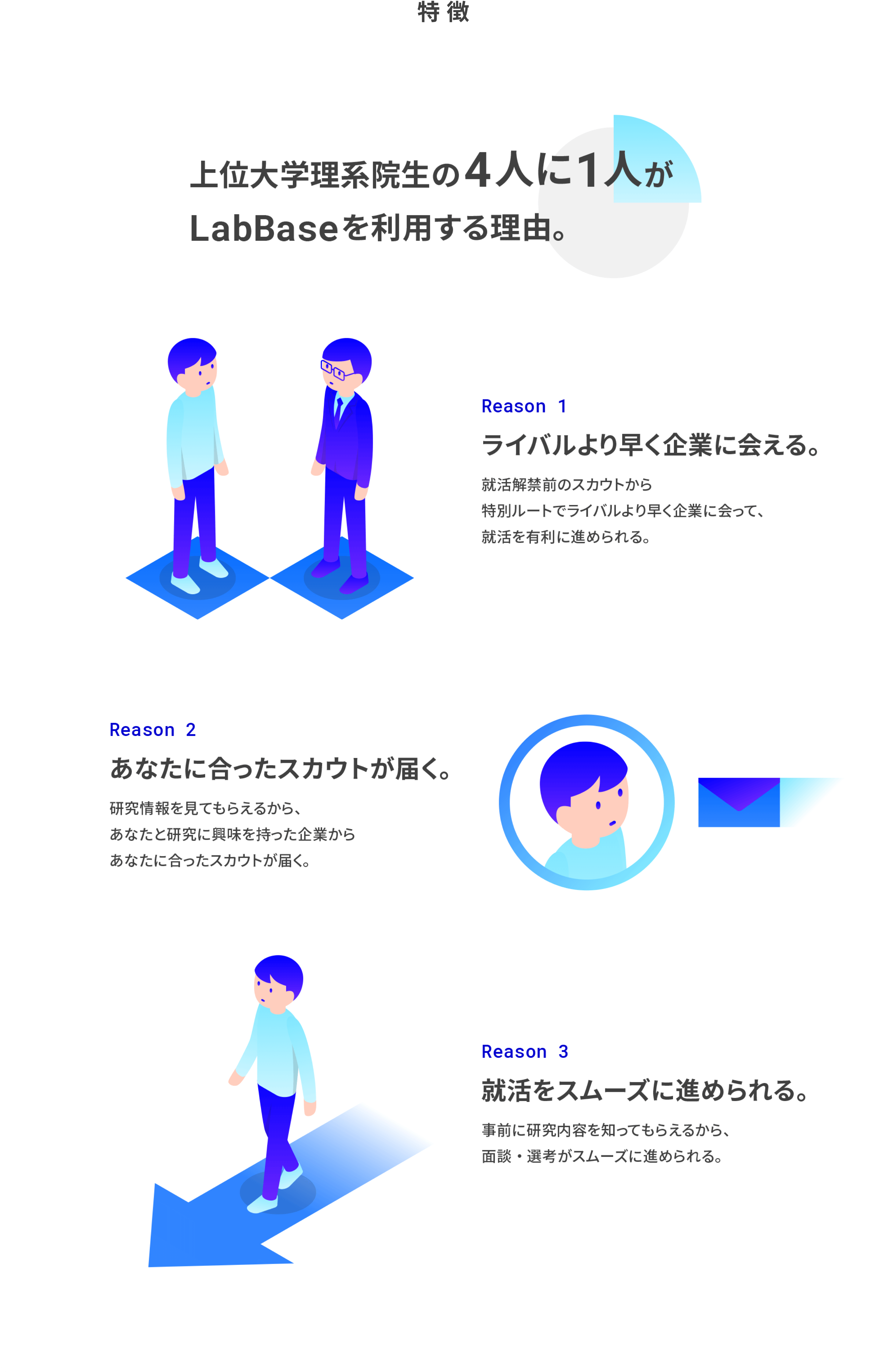 特徴 上位大学理系院生の4人に1人がLabBaseを利用する理由。Reason1ライバルより早く企業に会える。就活解禁前のスカウトから特別ルートでライバルより早く企業に会って、就活を有利に進められる。Reason2あなたに合ったスカウトが届く。研究情報を見てもらえるから、あなたと研究に興味を持った企業からあなたに合ったスカウトが届く。Reason3就活をスムーズに進められる。事前に研究内容を知ってもらえるから、面談・選考がスムーズに進められる。