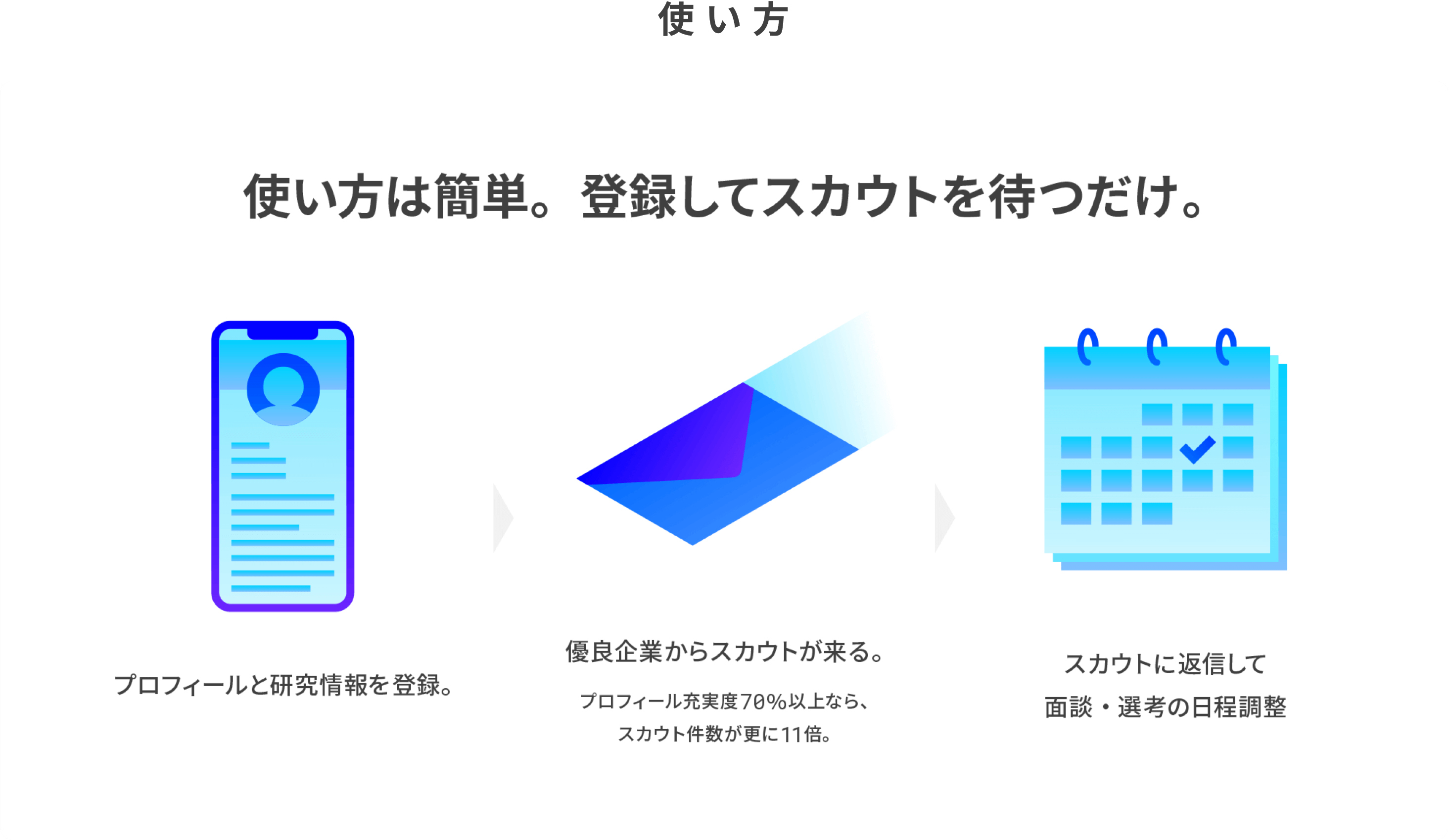使い方 使い方は簡単。登録してスカウトを待つだけ。プロフィールと研究情報を登録。→優良企業からスカウトが来る。プロフィール充実度70％以上なら、スカウト件数が更に11倍。→スカウトに返信して面談・選考の日程調整